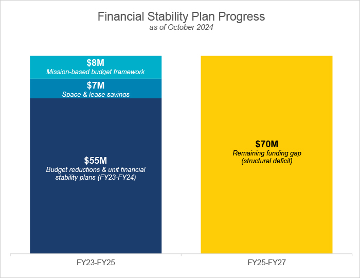 Financial Stability Plan Progress as of October 2024